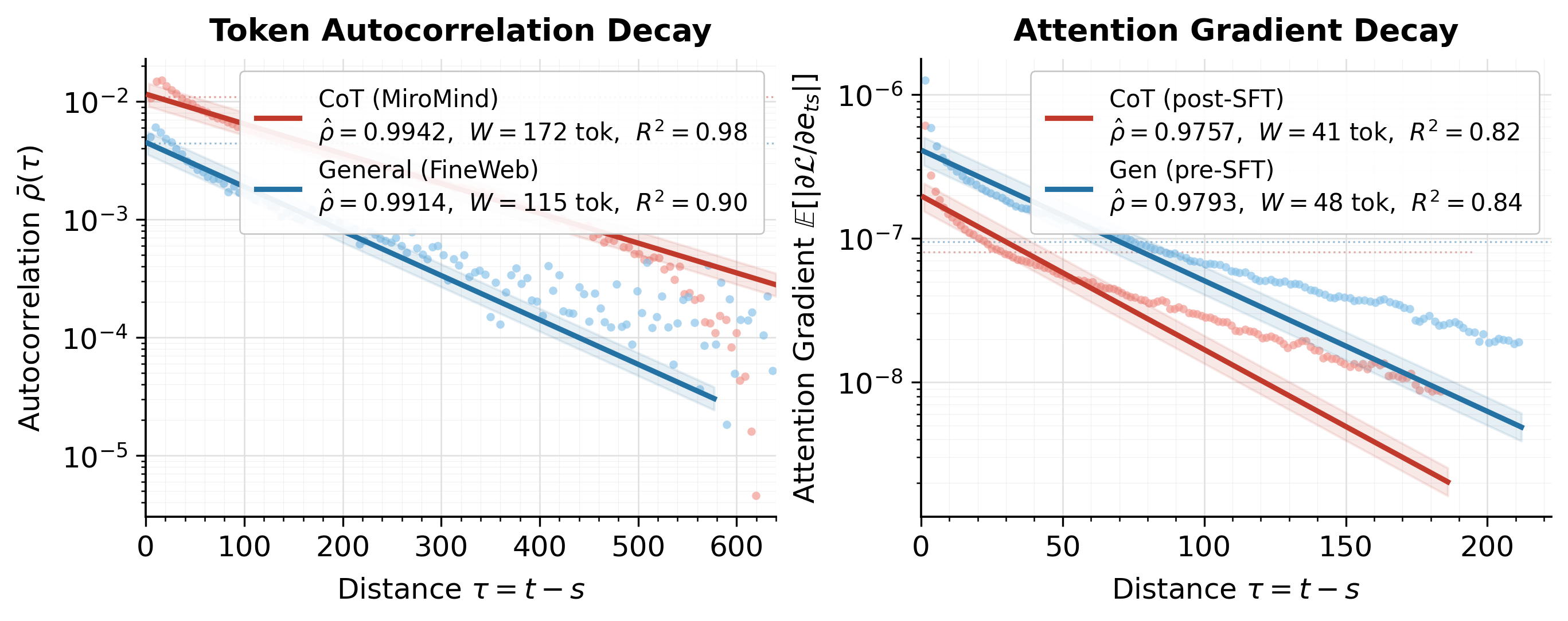 Two log-scale scatter plots with fitted lines. Token autocorrelation decays with distance for both CoT and general text; attention-gradient magnitude decays with distance for both the post-SFT and pre-SFT models.