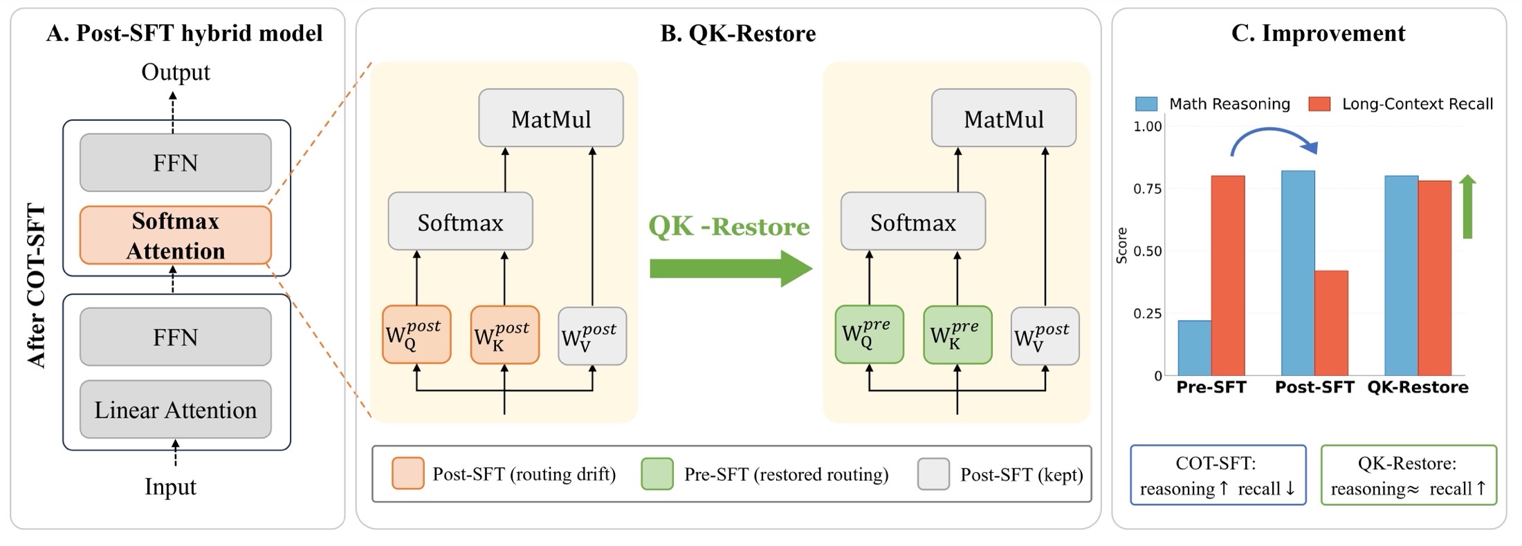 Schematic: in the post-SFT hybrid model, the query and key projections of the retained softmax-attention layers are replaced with their pre-SFT values while the value projection and the rest of the network stay post-SFT. A bar chart shows math reasoning retained and long-context recall restored.