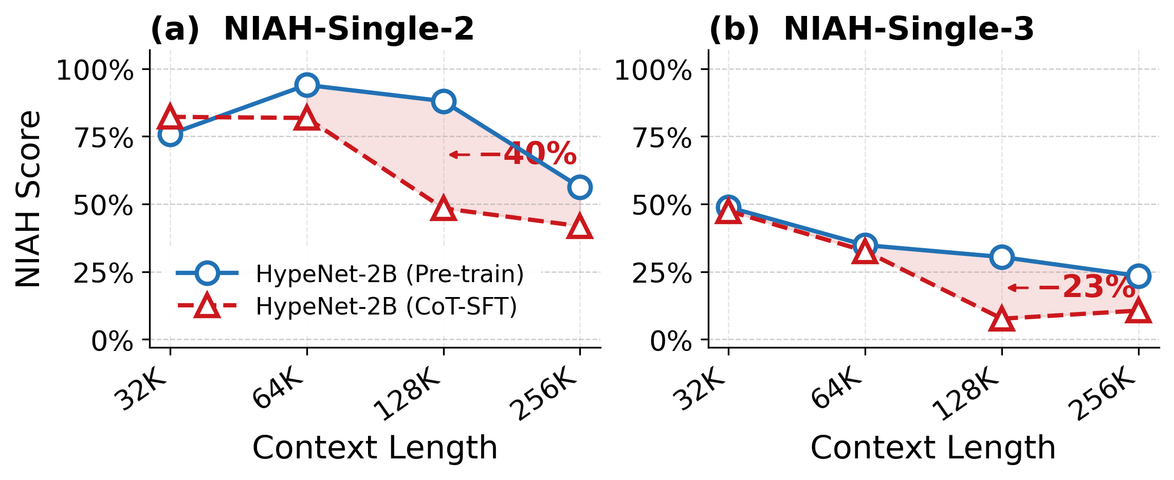 Two line charts. On NIAH-Single-2 and NIAH-Single-3, the CoT-SFT model tracks the pre-trained model at 32K but falls away as context grows, losing about 40 and 23 points at the longest contexts.