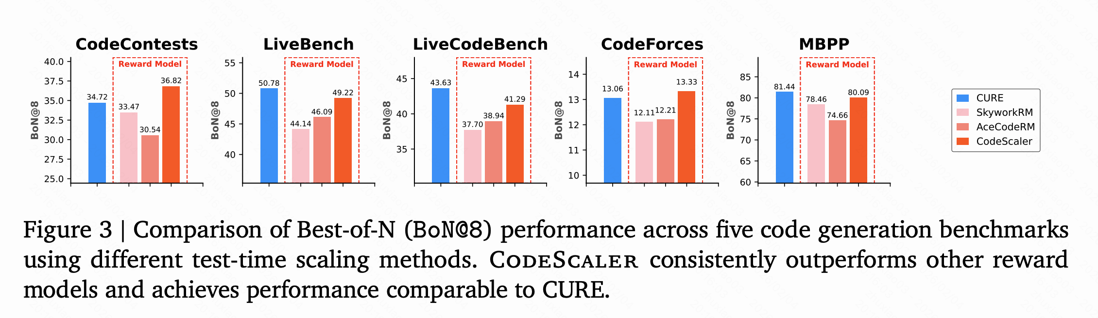 Test Time Scaling Results