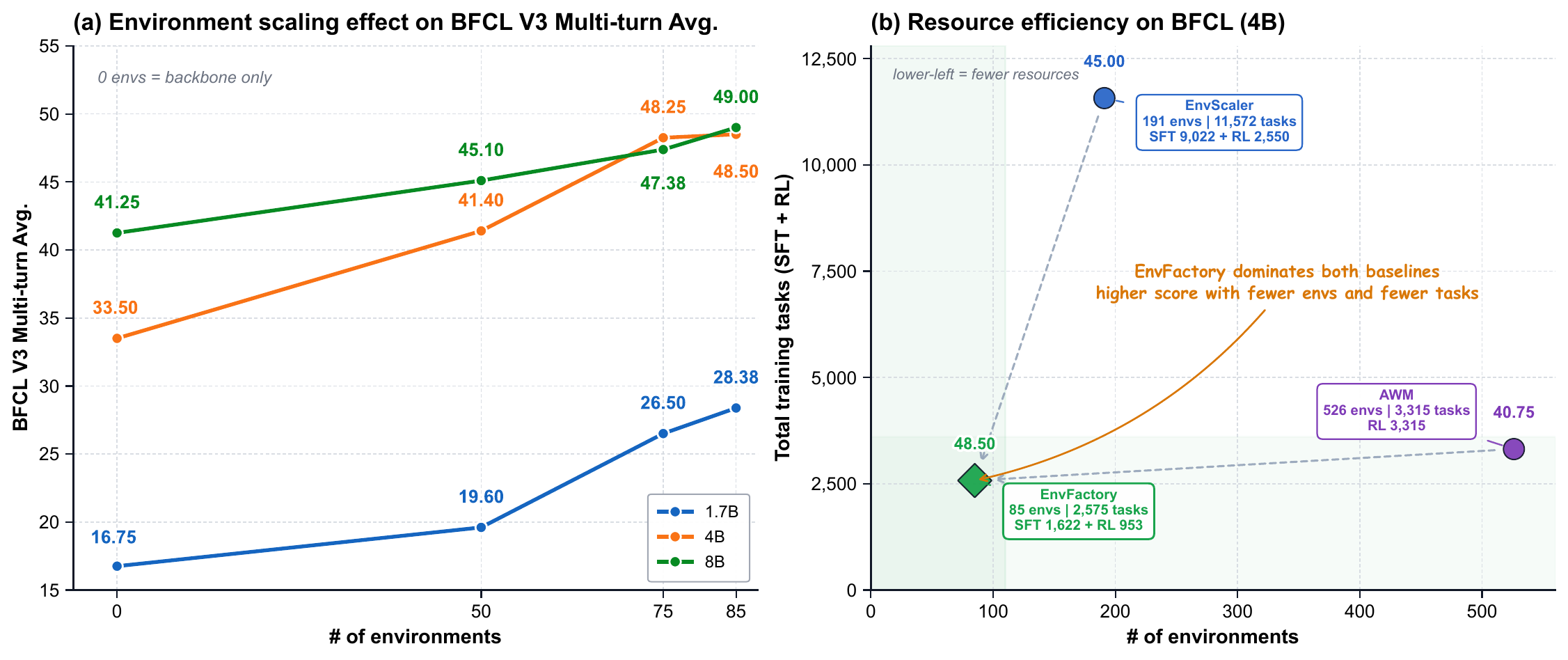 Environment scaling and resource efficiency analysis on BFCL-v3