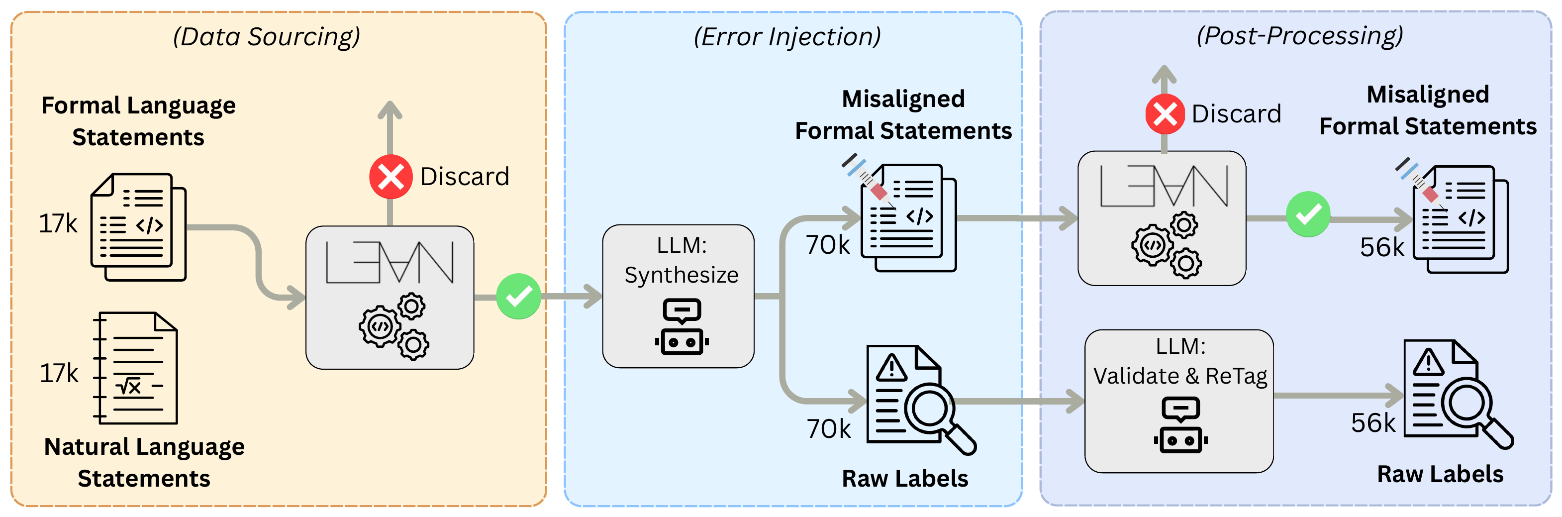 Data synthesis pipeline