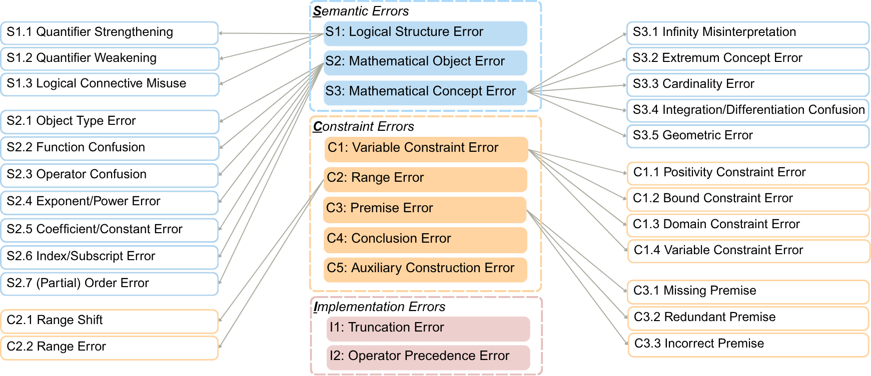 SCI taxonomy