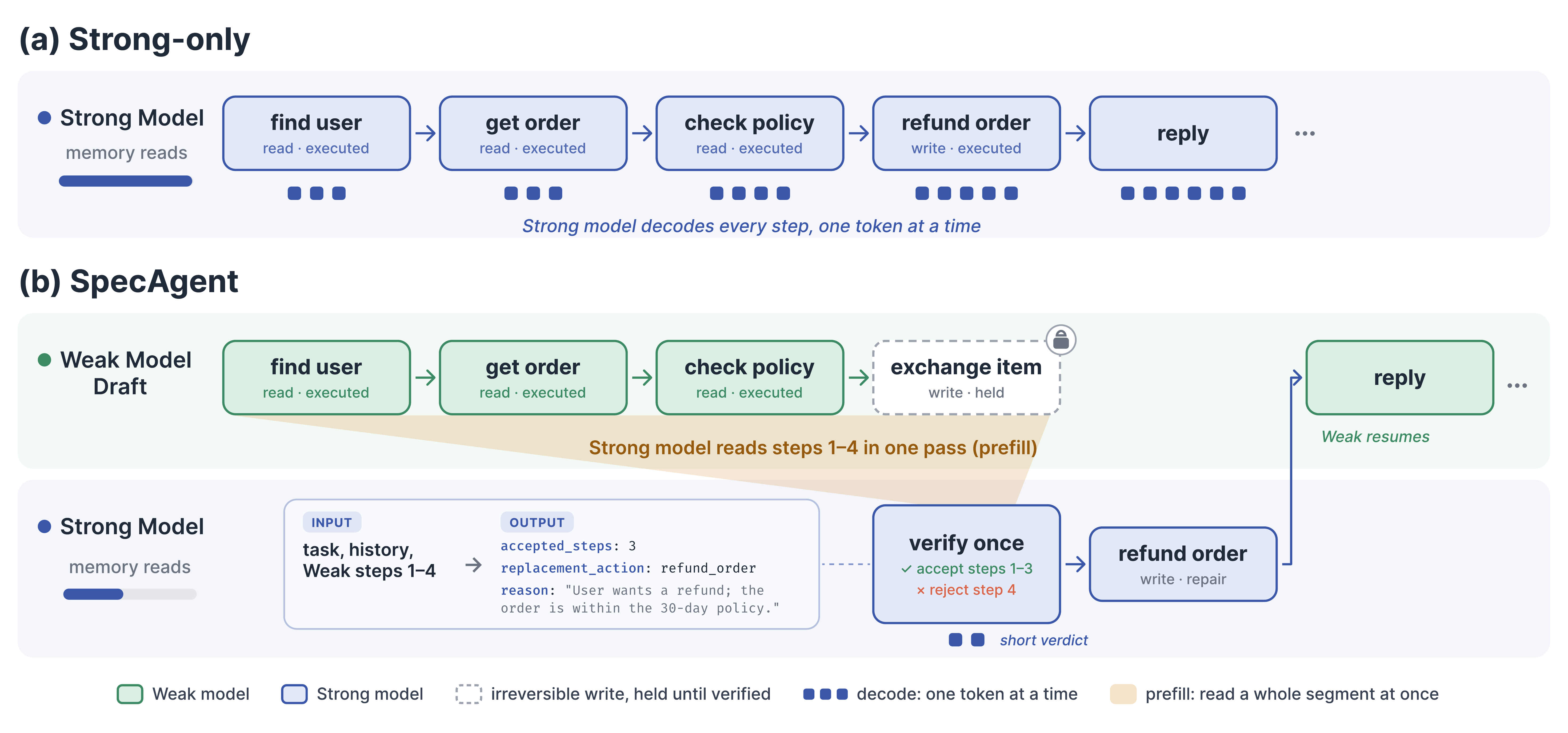 (a) A Strong-only agent decodes every step. (b) SpecAgent: the Weak model drafts and runs reads, holds the first write, and the Strong model reviews the draft in one prefill pass.
