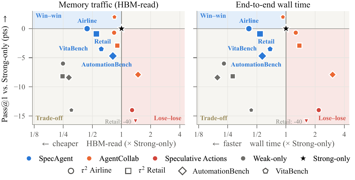 Pass@1 difference against memory traffic and wall time relative to Strong-only for each method and benchmark.