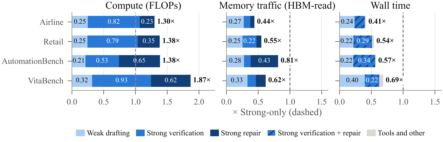 SpecAgent's compute, memory traffic, and wall time split into Weak drafting, Strong verification, and Strong repair, relative to Strong-only.