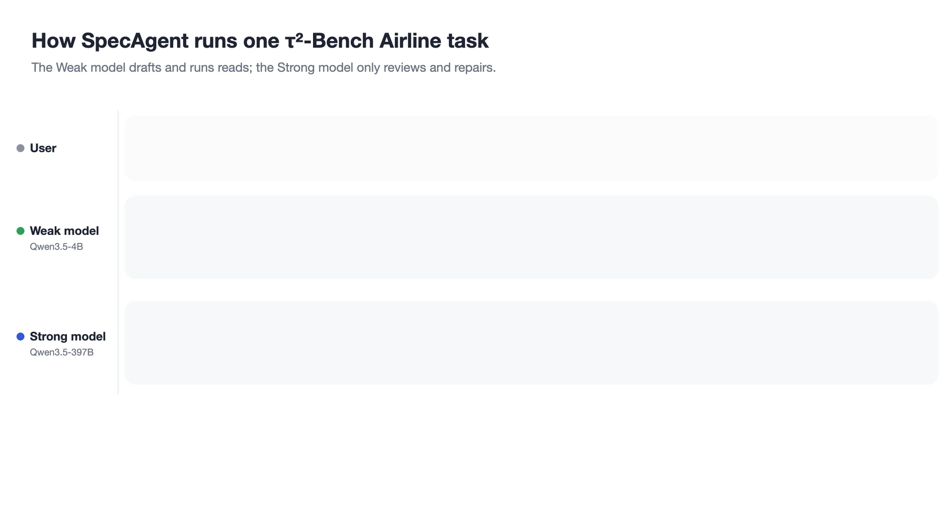SpecAgent on one τ²-Bench Airline task: the Weak model drafts and runs reads, the Strong model reviews once and repairs the held write