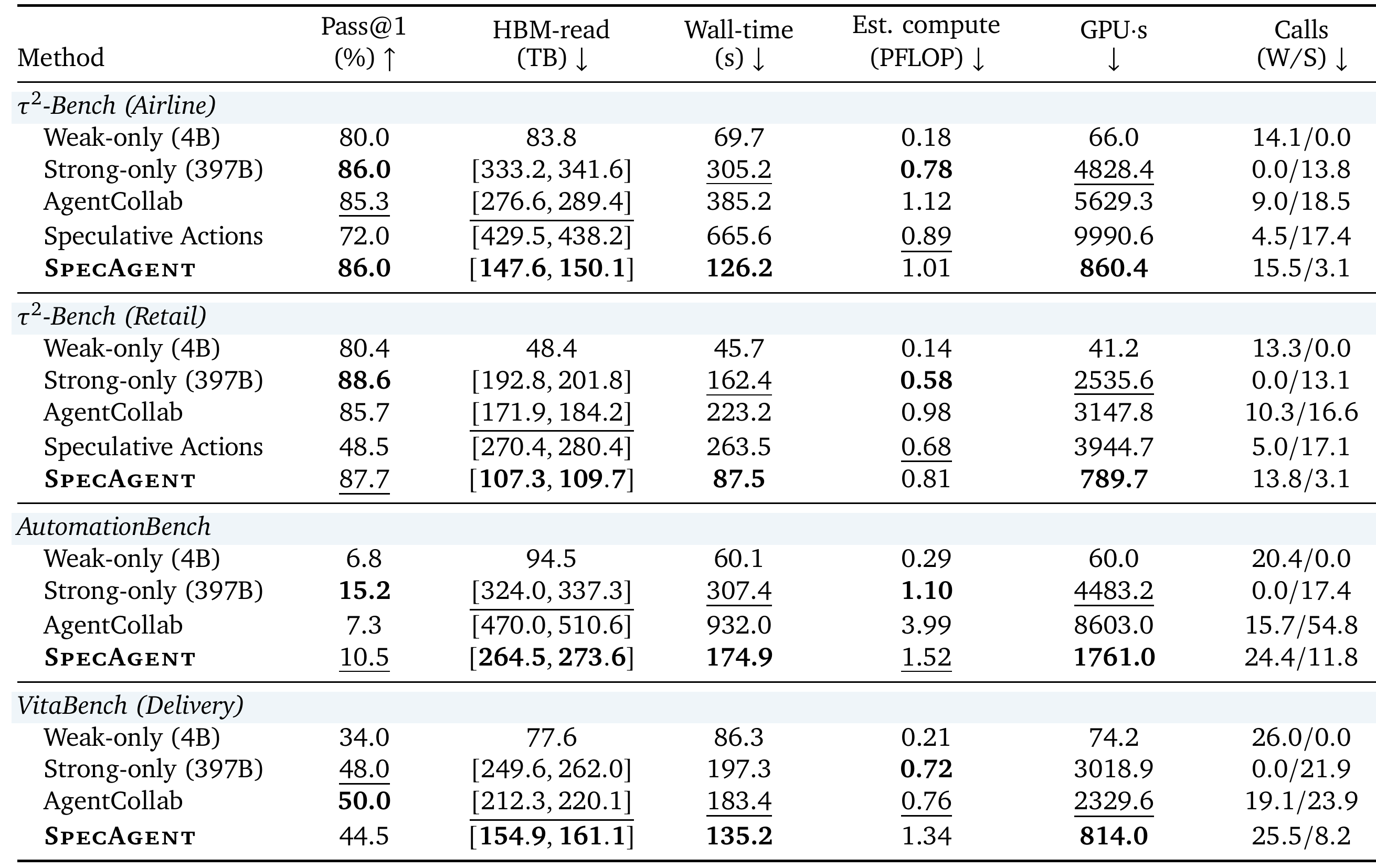 Main results table: Pass@1, HBM-read, wall time, estimated compute, GPU-seconds, and calls for Weak-only, Strong-only, AgentCollab, Speculative Actions, and SpecAgent on τ²-Bench Airline and Retail, AutomationBench, and VitaBench Delivery.