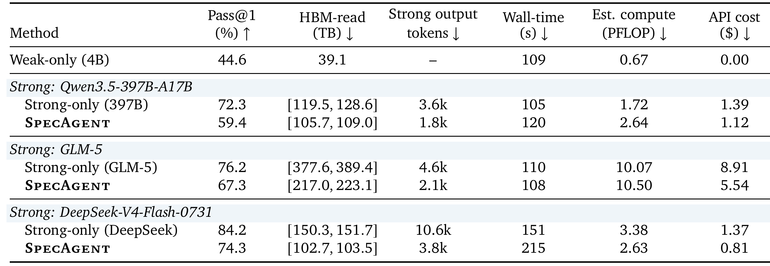 MCP-Atlas results: Pass@1, HBM-read, Strong output tokens, wall time, estimated compute, and API cost for Weak-only and, for each of three Strong models, Strong-only and SpecAgent.