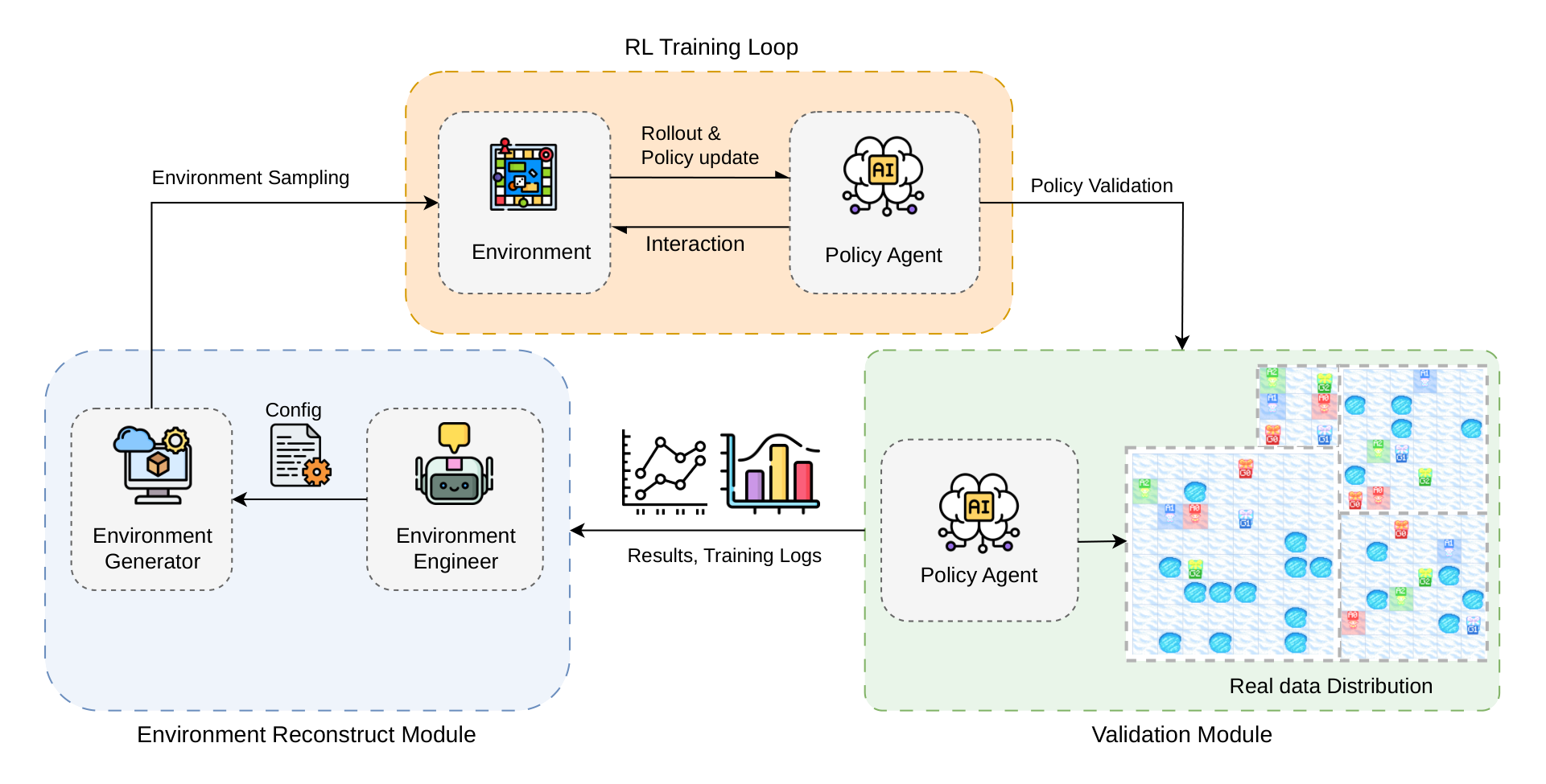 Trainee-to-Trainer framework: the current RL policy
                          analyses its own failures and proposes the next-stage
                          environment configuration.